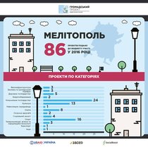 Fair of Citizens’ Projects Held in Melitopol